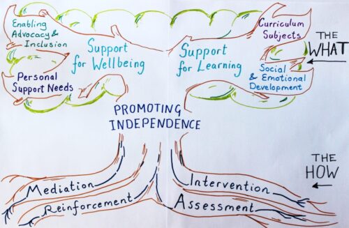 Knowledge Box for Learning Supporters